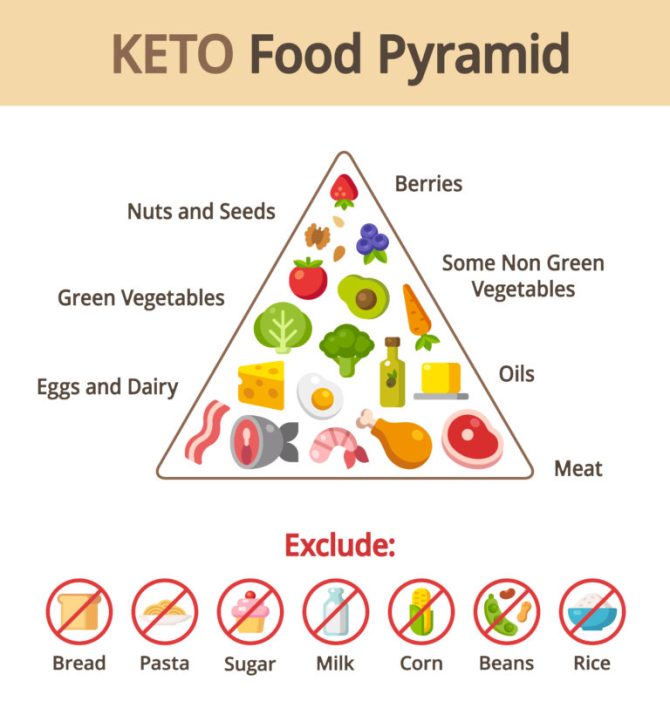 Image result for KETO diet